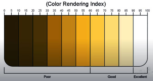 Consider Using The Color Rendering Index